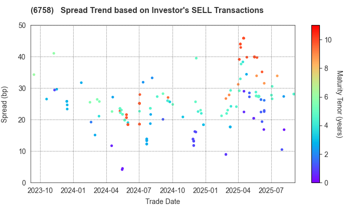 SONY GROUP CORPORATION: The Spread Trend based on Investor's SELL Transactions