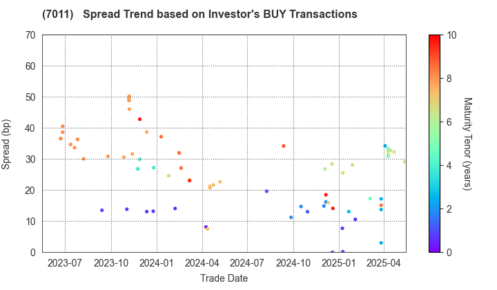 Mitsubishi Heavy Industries, Ltd.: The Spread Trend based on Investor's BUY Transactions