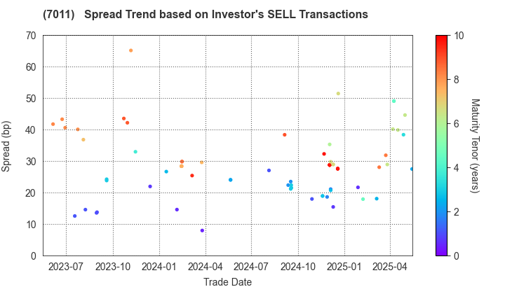Mitsubishi Heavy Industries, Ltd.: The Spread Trend based on Investor's SELL Transactions
