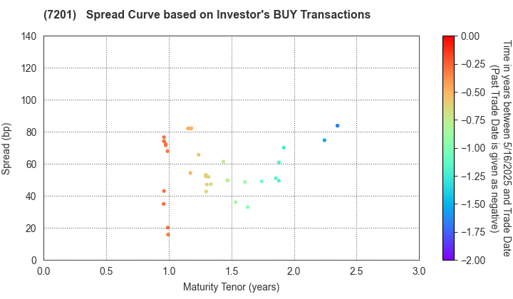 NISSAN MOTOR CO.,LTD.: The Spread Curve based on Investor's BUY Transactions