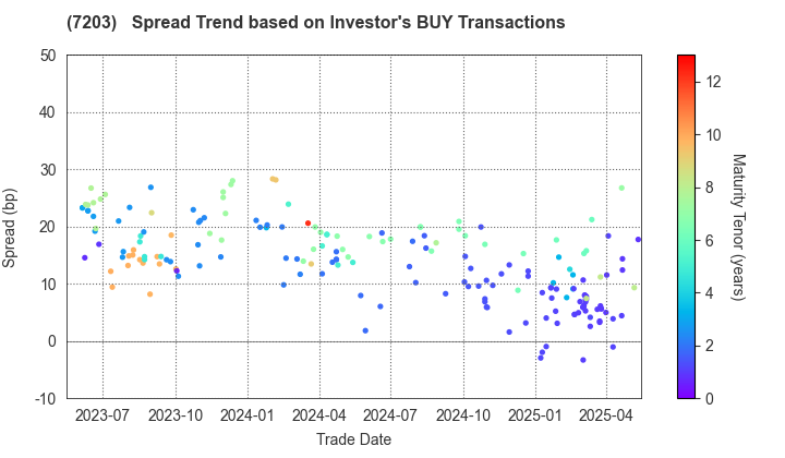 TOYOTA MOTOR CORPORATION: The Spread Trend based on Investor's BUY Transactions