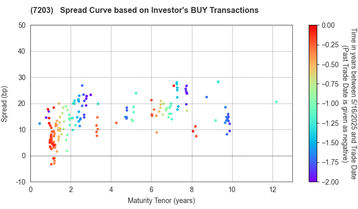 TOYOTA MOTOR CORPORATION: The Spread Curve based on Investor's BUY Transactions