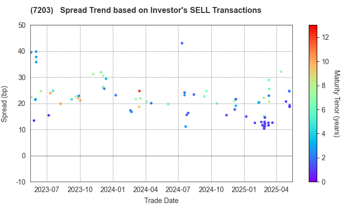 TOYOTA MOTOR CORPORATION: The Spread Trend based on Investor's SELL Transactions