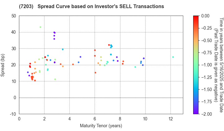 TOYOTA MOTOR CORPORATION: The Spread Curve based on Investor's SELL Transactions
