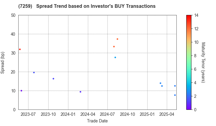 AISIN CORPORATION: The Spread Trend based on Investor's BUY Transactions