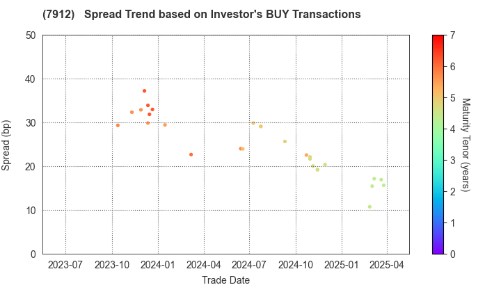 Dai Nippon Printing Co.,Ltd.: The Spread Trend based on Investor's BUY Transactions