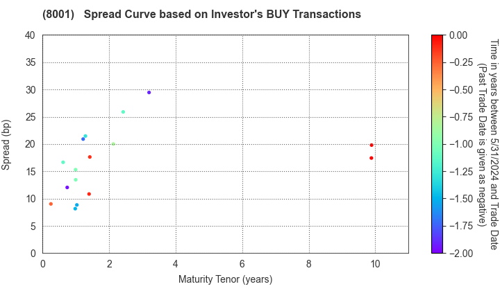 ITOCHU Corporation: The Spread Curve based on Investor's BUY Transactions