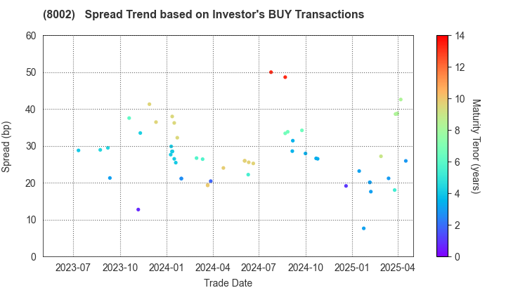 Marubeni Corporation: The Spread Trend based on Investor's BUY Transactions