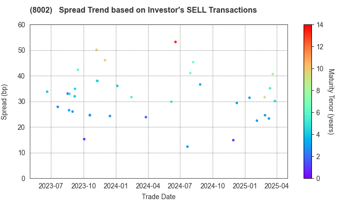 Marubeni Corporation: The Spread Trend based on Investor's SELL Transactions