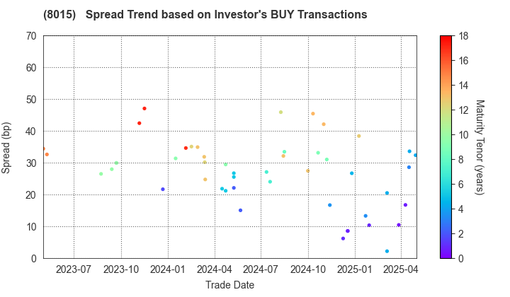 TOYOTA TSUSHO CORPORATION: The Spread Trend based on Investor's BUY Transactions