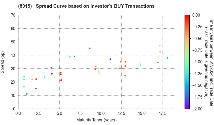 TOYOTA TSUSHO CORPORATION: The Spread Curve based on Investor's BUY Transactions