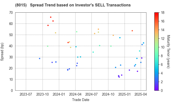 TOYOTA TSUSHO CORPORATION: The Spread Trend based on Investor's SELL Transactions