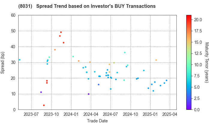 MITSUI & CO.,LTD.: The Spread Trend based on Investor's BUY Transactions