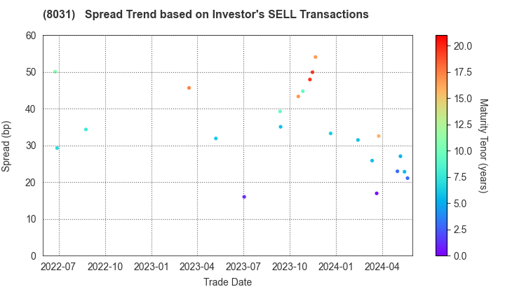 MITSUI & CO.,LTD.: The Spread Trend based on Investor's SELL Transactions