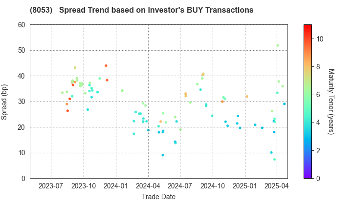 SUMITOMO CORPORATION: The Spread Trend based on Investor's BUY Transactions