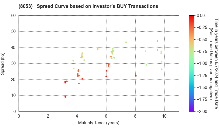 SUMITOMO CORPORATION: The Spread Curve based on Investor's BUY Transactions