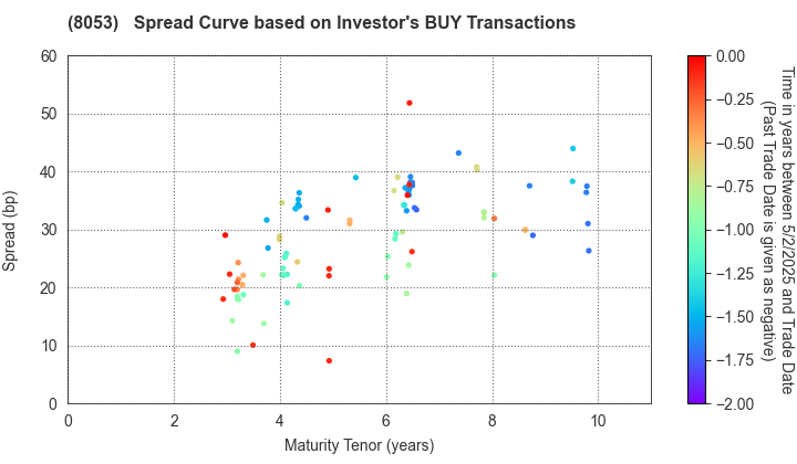 SUMITOMO CORPORATION: The Spread Curve based on Investor's BUY Transactions