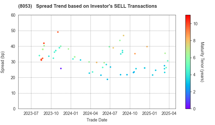 SUMITOMO CORPORATION: The Spread Trend based on Investor's SELL Transactions