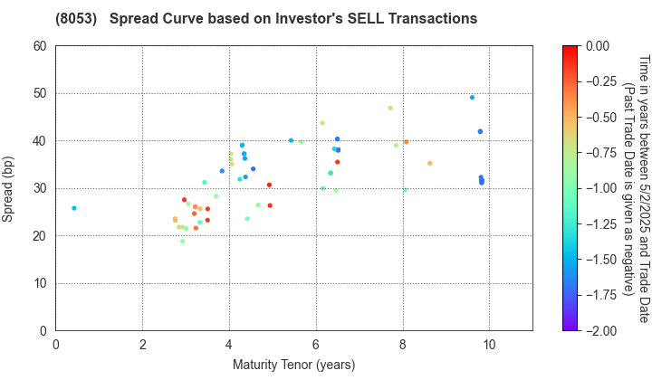 SUMITOMO CORPORATION: The Spread Curve based on Investor's SELL Transactions