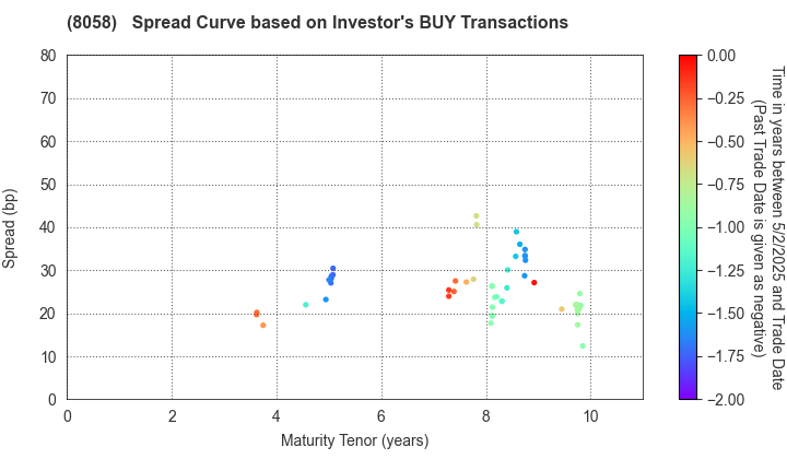 Mitsubishi Corporation: The Spread Curve based on Investor's BUY Transactions