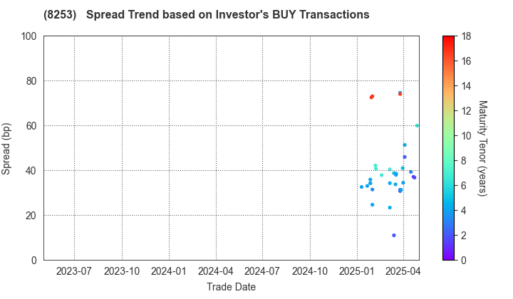 Credit Saison Co.,Ltd.: The Spread Trend based on Investor's BUY Transactions
