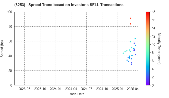 Credit Saison Co.,Ltd.: The Spread Trend based on Investor's SELL Transactions