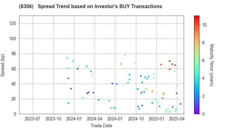 Mitsubishi UFJ Financial Group,Inc.: The Spread Trend based on Investor's BUY Transactions