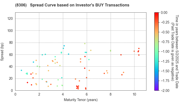 Mitsubishi UFJ Financial Group,Inc.: The Spread Curve based on Investor's BUY Transactions