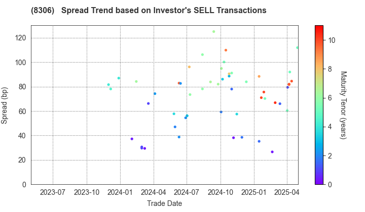 Mitsubishi UFJ Financial Group,Inc.: The Spread Trend based on Investor's SELL Transactions