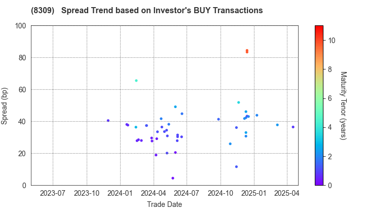 Sumitomo Mitsui Trust Group, Inc.: The Spread Trend based on Investor's BUY Transactions