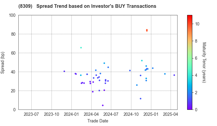 Sumitomo Mitsui Trust Holdings,Inc.: The Spread Trend based on Investor's BUY Transactions