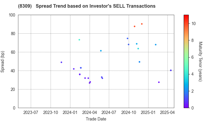 Sumitomo Mitsui Trust Group, Inc.: The Spread Trend based on Investor's SELL Transactions