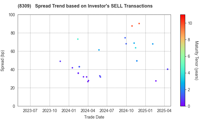 Sumitomo Mitsui Trust Holdings,Inc.: The Spread Trend based on Investor's SELL Transactions