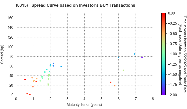 MUFG Bank, Ltd.: The Spread Curve based on Investor's BUY Transactions