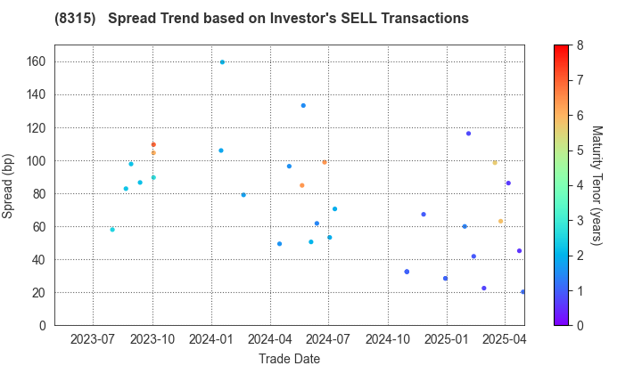 MUFG Bank, Ltd.: The Spread Trend based on Investor's SELL Transactions