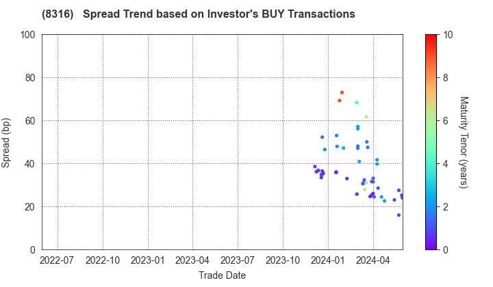 Sumitomo Mitsui Financial Group, Inc.: The Spread Trend based on Investor's BUY Transactions