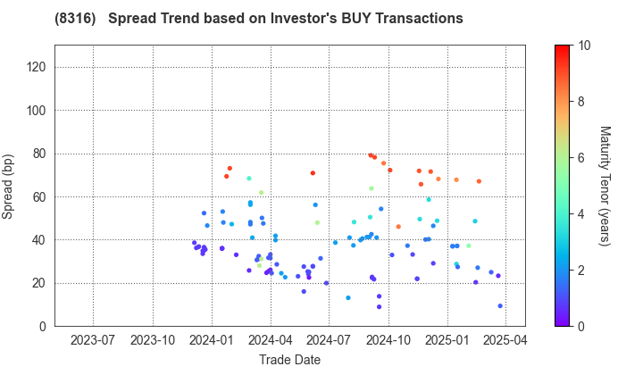 Sumitomo Mitsui Financial Group, Inc.: The Spread Trend based on Investor's BUY Transactions