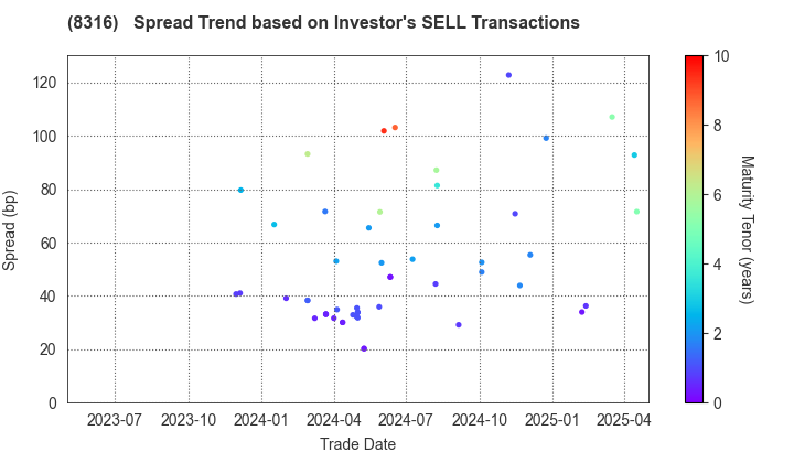 Sumitomo Mitsui Financial Group, Inc.: The Spread Trend based on Investor's SELL Transactions