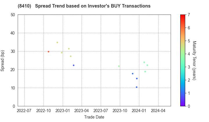 Seven Bank,Ltd.: The Spread Trend based on Investor's BUY Transactions