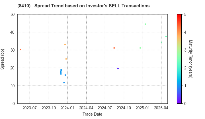 Seven Bank,Ltd.: The Spread Trend based on Investor's SELL Transactions