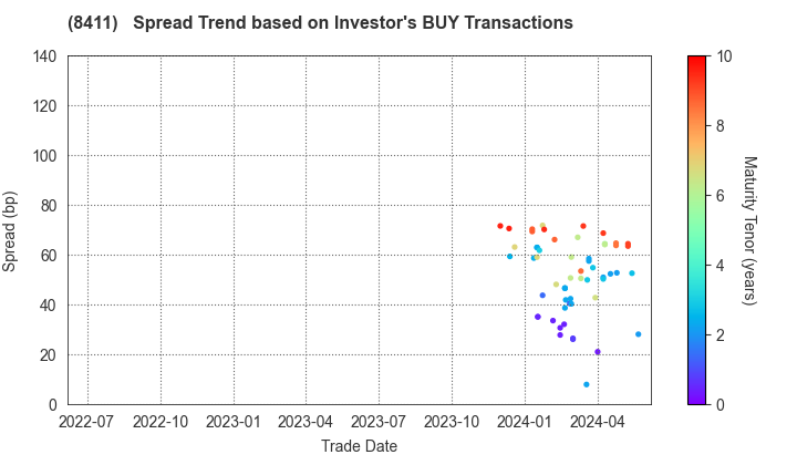 Mizuho Financial Group, Inc.: The Spread Trend based on Investor's BUY Transactions