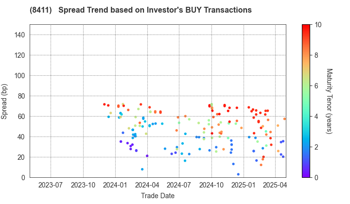 Mizuho Financial Group, Inc.: The Spread Trend based on Investor's BUY Transactions