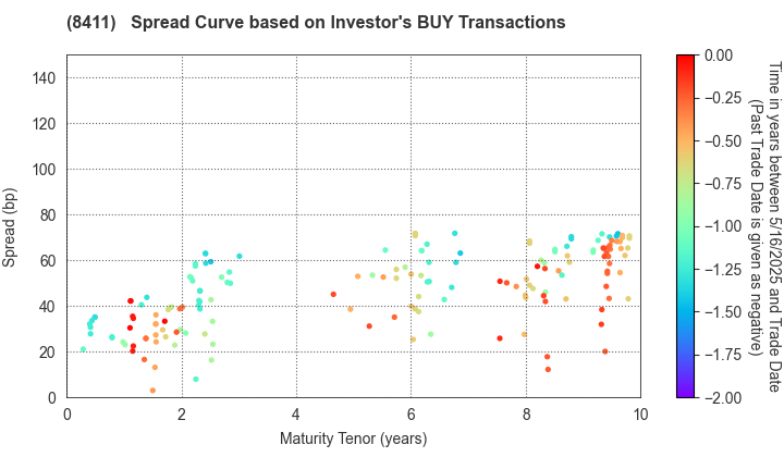 Mizuho Financial Group, Inc.: The Spread Curve based on Investor's BUY Transactions