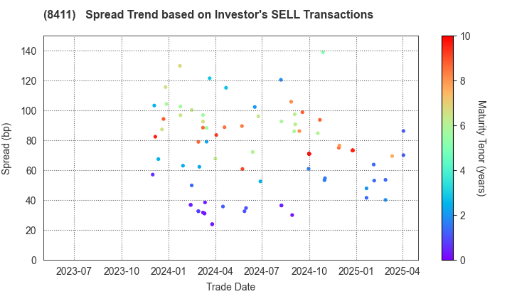 Mizuho Financial Group, Inc.: The Spread Trend based on Investor's SELL Transactions