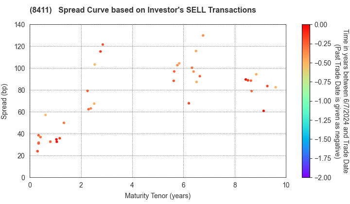 Mizuho Financial Group, Inc.: The Spread Curve based on Investor's SELL Transactions
