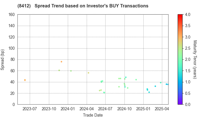 Sumitomo Mitsui Banking Corporation: The Spread Trend based on Investor's BUY Transactions