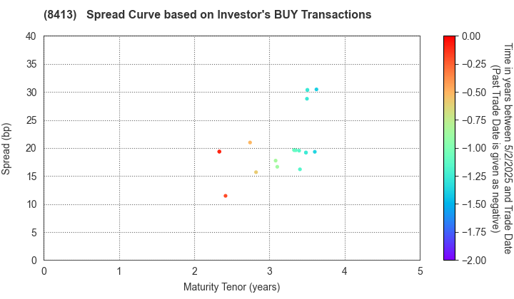 Mizuho Bank, Ltd.: The Spread Curve based on Investor's BUY Transactions