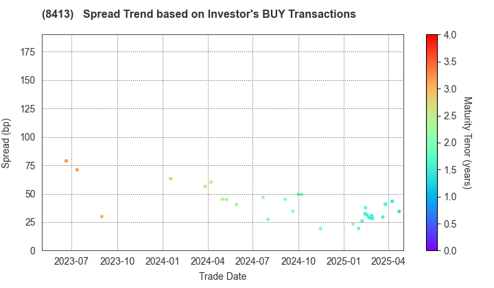 Mizuho Bank, Ltd.: The Spread Trend based on Investor's BUY Transactions