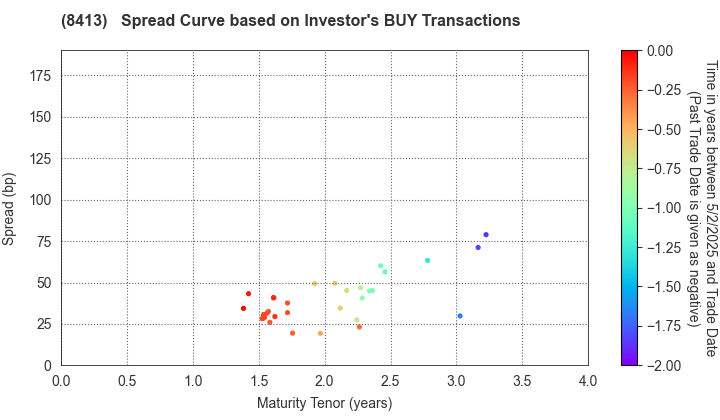 Mizuho Bank, Ltd.: The Spread Curve based on Investor's BUY Transactions