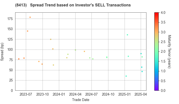 Mizuho Bank, Ltd.: The Spread Trend based on Investor's SELL Transactions